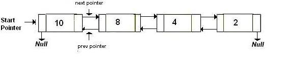 Simple C Program To Implement Doubly Linked List
